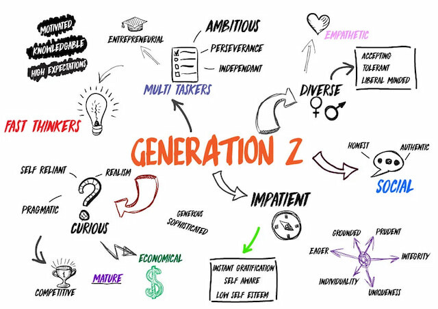 Đặc điểm của Gen Z