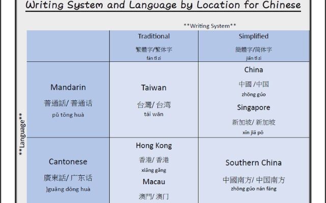 Sự khác nhau giữa cantonese với các phương ngôn khác của Trung Quốc